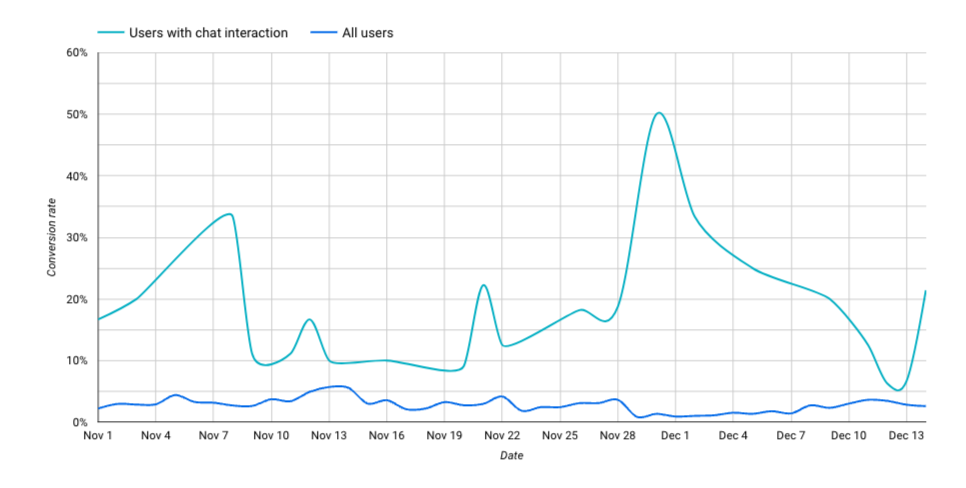 Image - increasing customer conversion rate