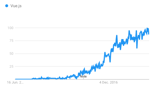 graphic - Google Trends for Vue.js