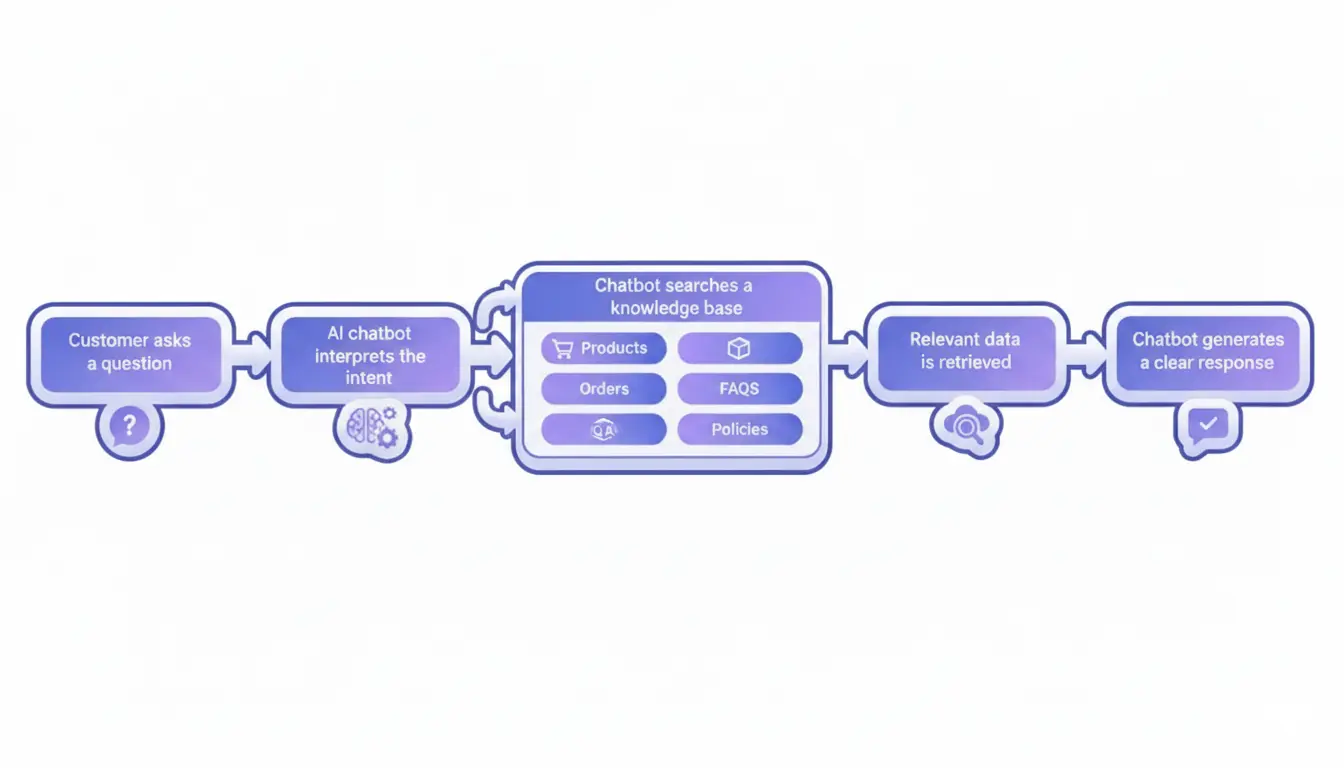 How an AI chatbot works using a knowledge base with products, orders, FAQs and policies