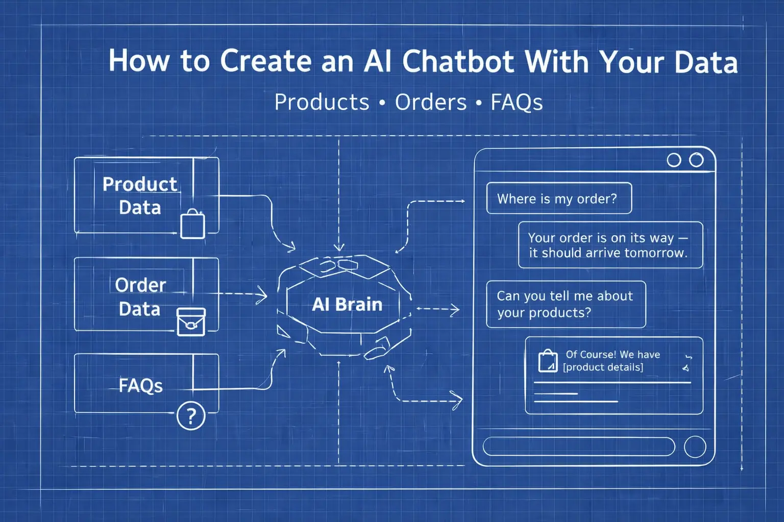 Blueprint-style diagram showing how to create an AI chatbot using product data, order data, and FAQs