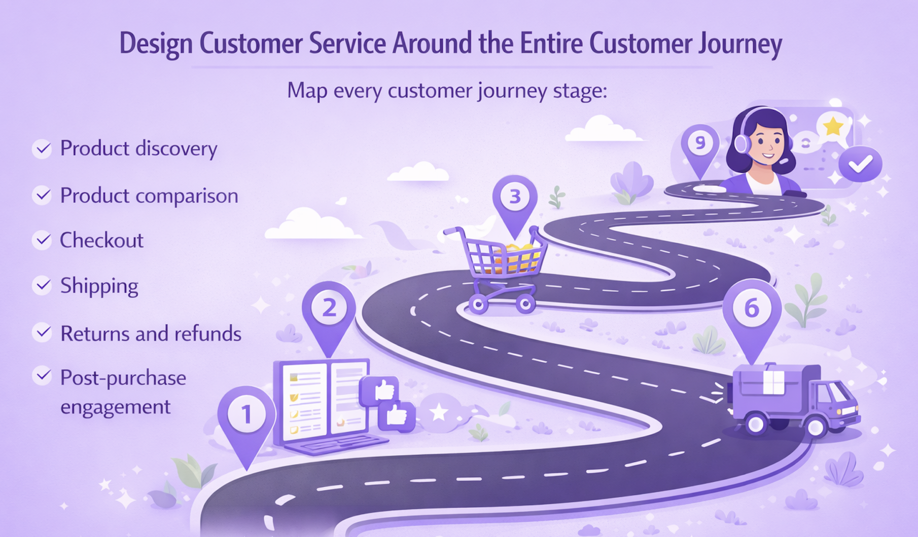 E-commerce customer journey map from product discovery through post-purchase support